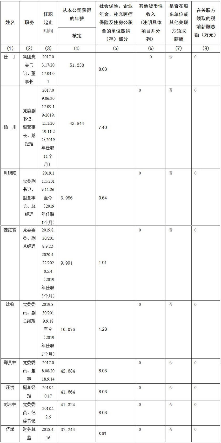 四川省尊龙凯时集团有限责任公司 公司董事、监事、高级管理人员2019年度薪酬情况